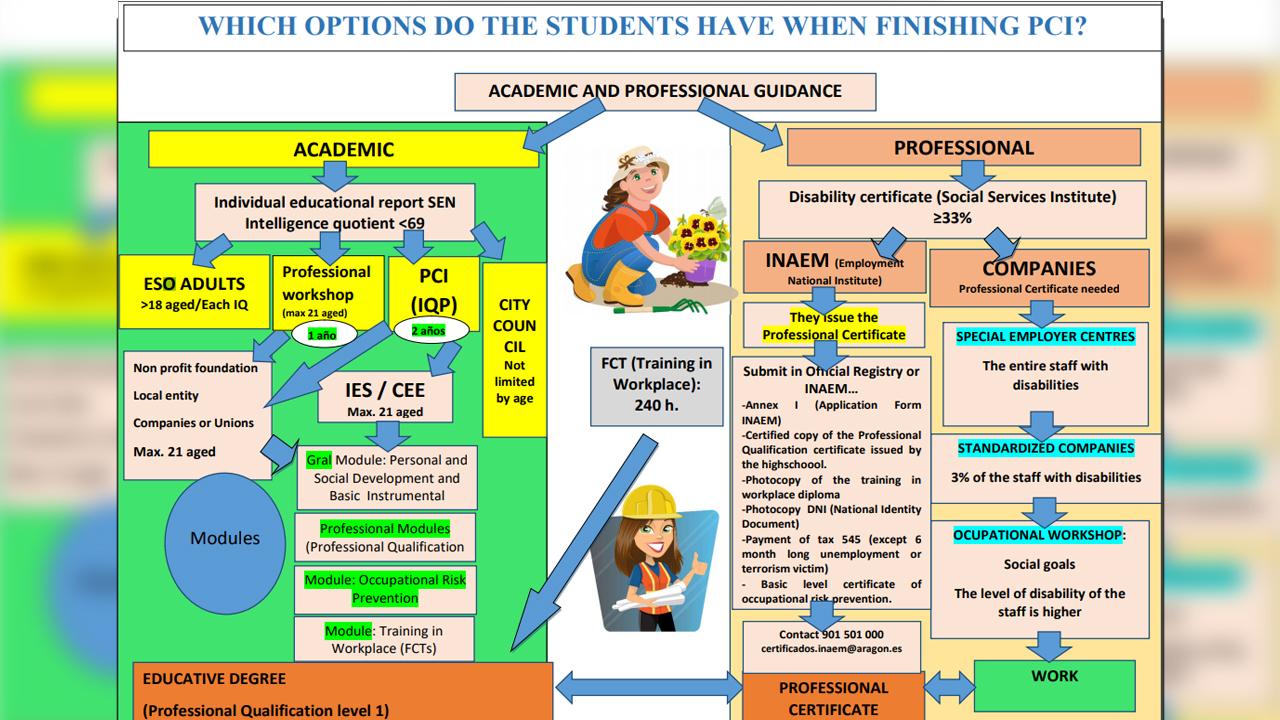 Which options do the students have when finishing PCI?. Slide